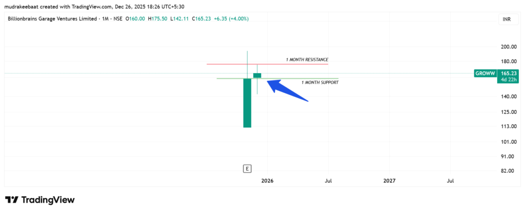 Groww stock chart technical analysis || Time Frame - 1 month