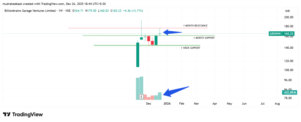Groww stock chart technical analysis || Time Frame - 1 Week