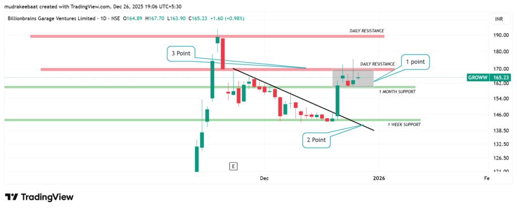 Groww stock chart technical analysis || Time Frame - 1 Days