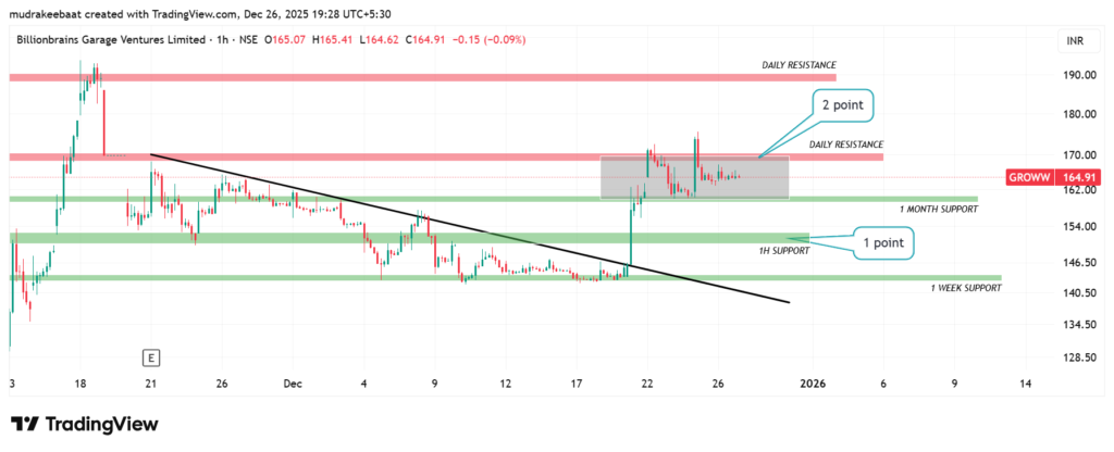 Groww stock chart technical analysis || Time Frame - 1 Hour