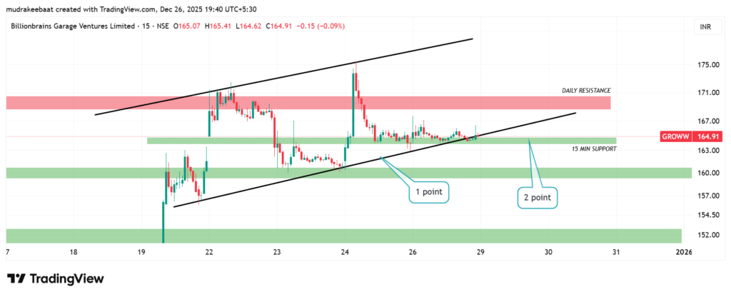 Groww stock chart technical analysis || Time Frame - 15 Minutes