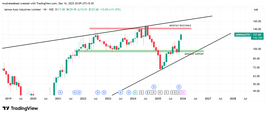 Jamna Auto Chart Analysis || Support & Resistance (Educational View)