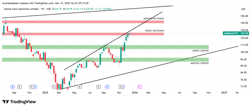 Jamna Auto Stock Weekly Time-Frame Analysis