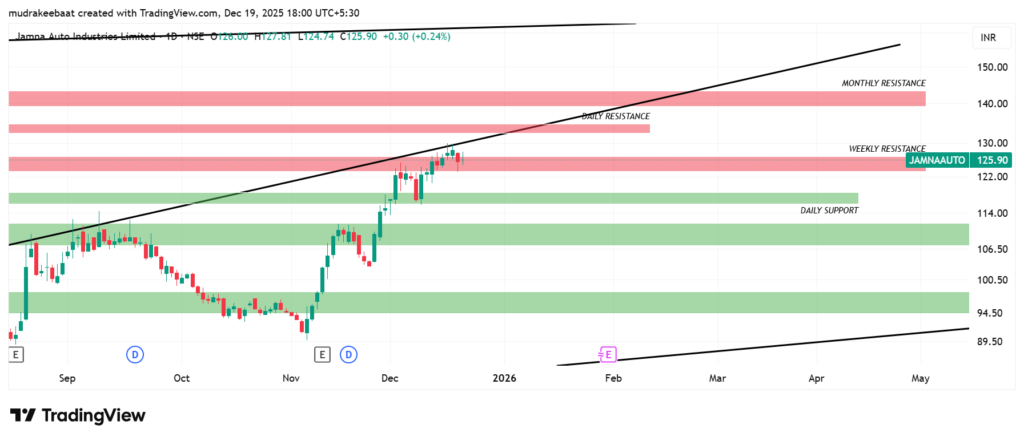 jamnaatuto share daily chart analysis