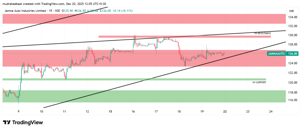 Jamna Auto Industries Ltd (NSE) ka chart 15-Minute / 5-Minute Time-Frame