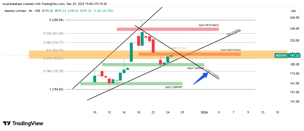 Meesho stock chart technical analysis || Time Frame hour
