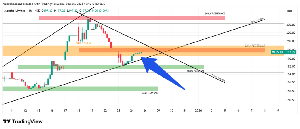 Meesho stock chart technical analysis || 26 January 2025