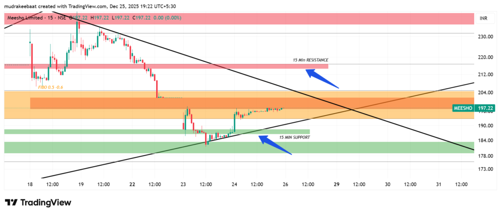 Meesho stock chart technical analysis || 26 January 2025