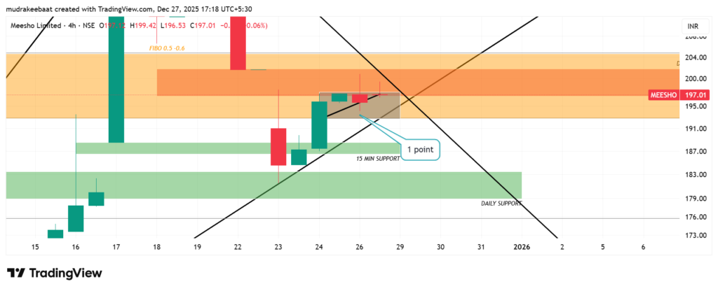 Meesho stock chart technical analysis || Time Frame 4 Hour