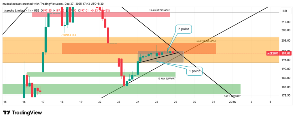 Meesho stock chart technical analysis || Time Frame 1 Hour