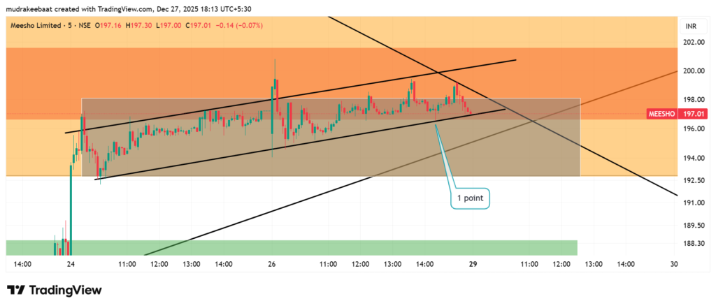 Meesho stock chart technical analysis || Time Frame - 5 Minutes