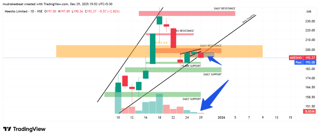 Meesho stock chart technical analysis