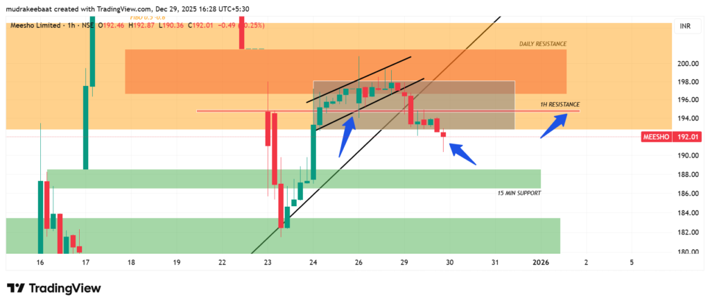 Meesho share technical analysis - Time Frame 1 Hour