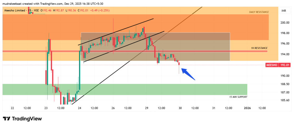 Meesho share technical analysis - Time Frame 15 Minutes