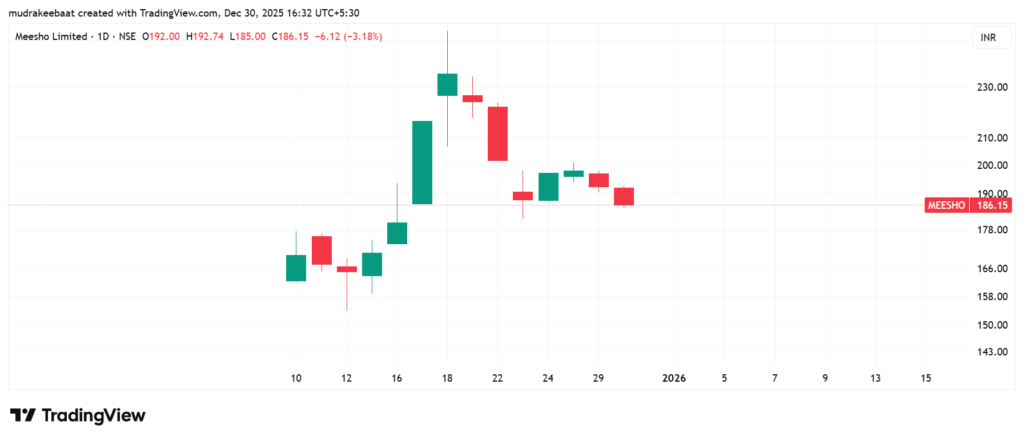 Meesho Technical Analysis - Time Frame 1 Day