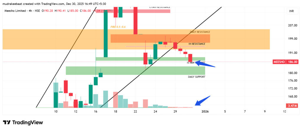 Meesho Technical Analysis - Time Frame 4 Hours