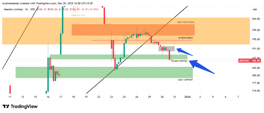 Meesho Technical Analysis - Time Frame 1 Hours