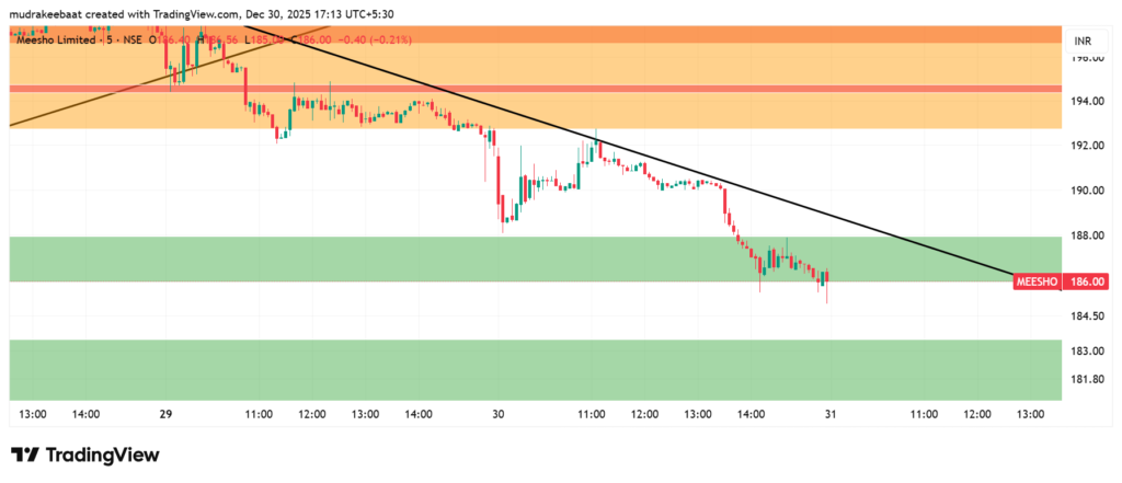 Meesho Technical Analysis - Time Frame 5 Minutes
