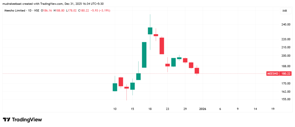 Meesho Share Technical Analysis 31 December 2025 - Time Frame 1 Day​