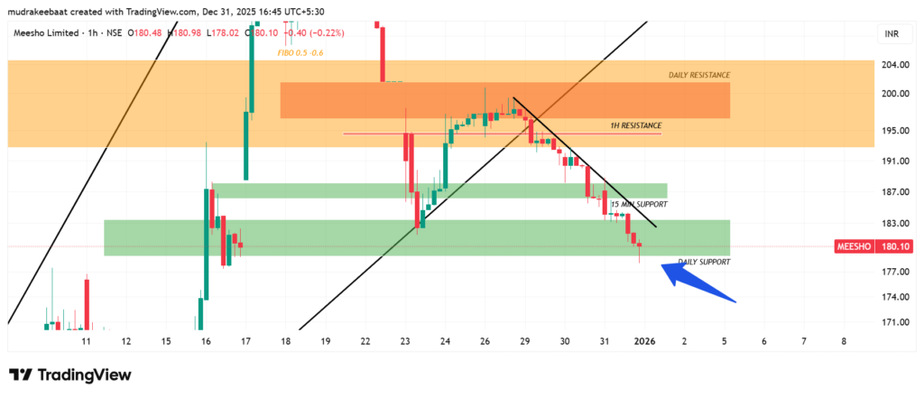 Meesho Share Technical Analysis 1 January 2026 - Time Frame 1 Hours