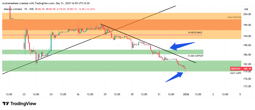 Meesho Share Technical Analysis 1 January 2026 - Time Frame 15 Minutes