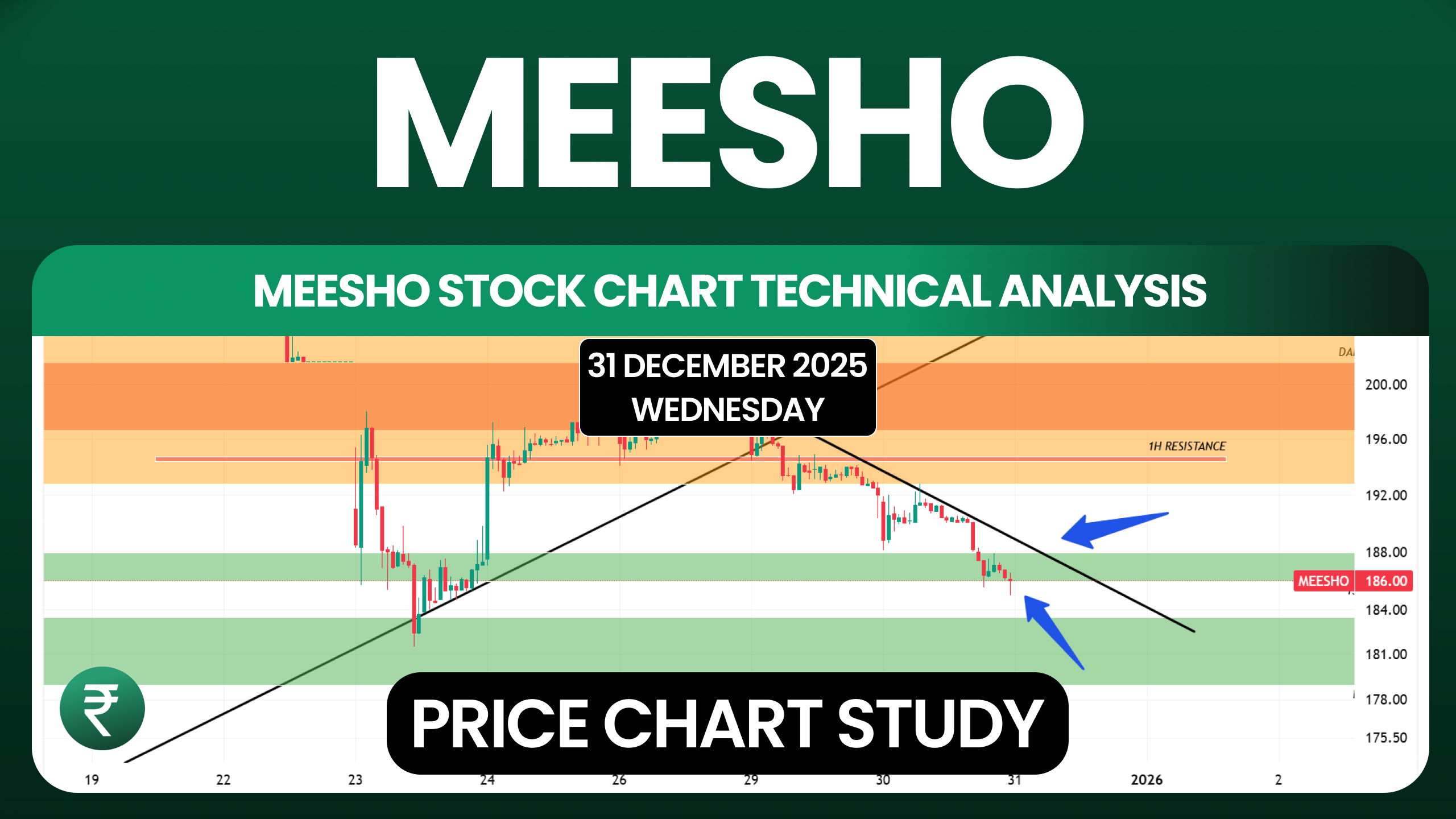 Meesho Technical Analysis 31 December 2025