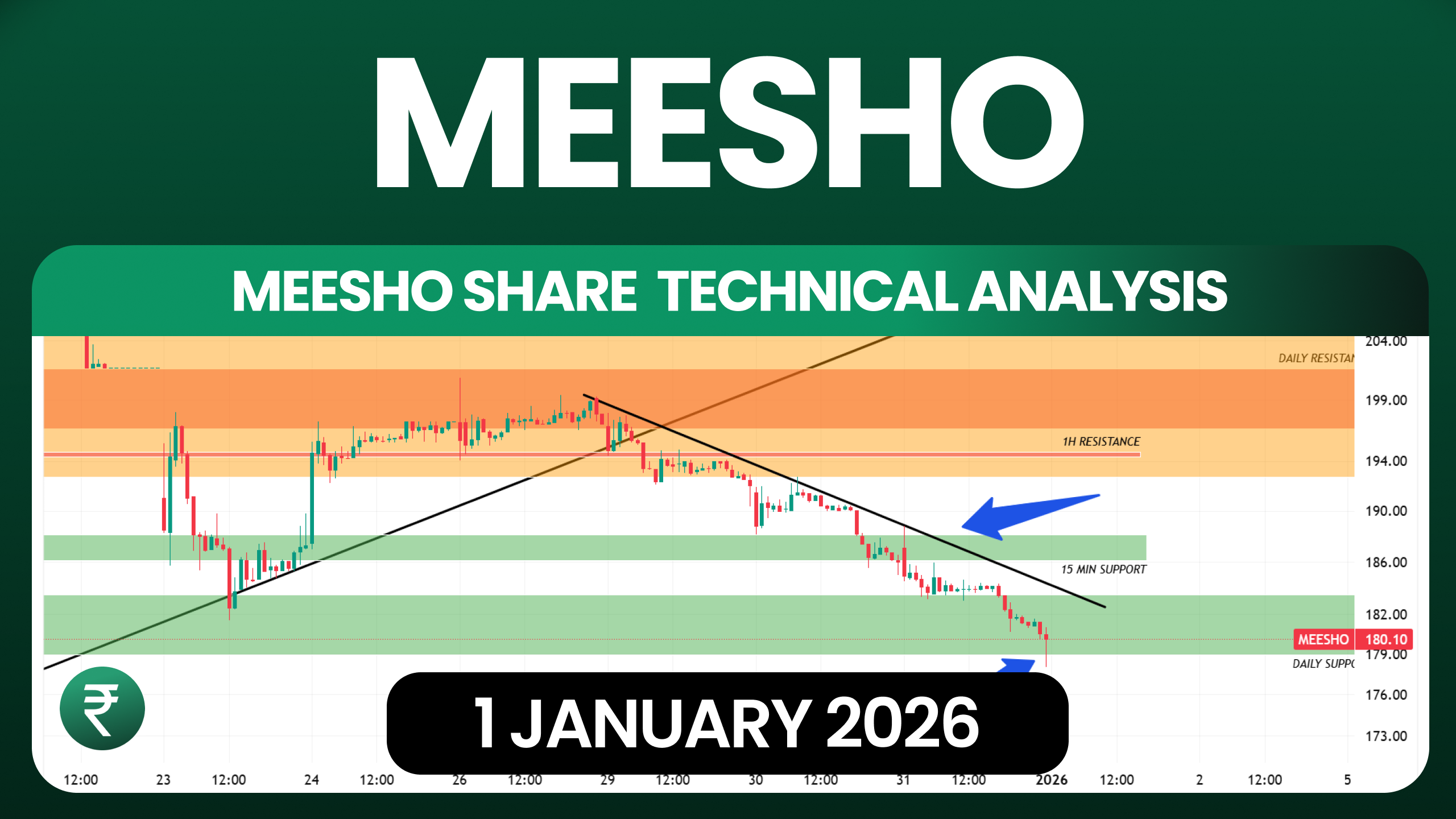 Meesho Share Technical Analysis 1 January 2026