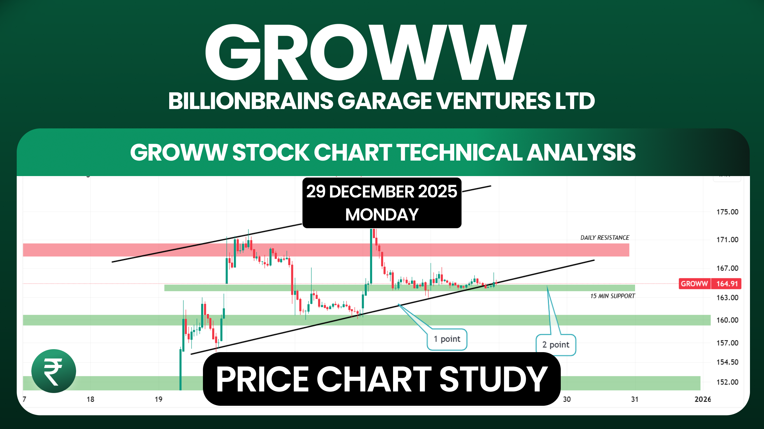 Groww stock chart technical analysis || Multi Time Frame || 29 December 2025