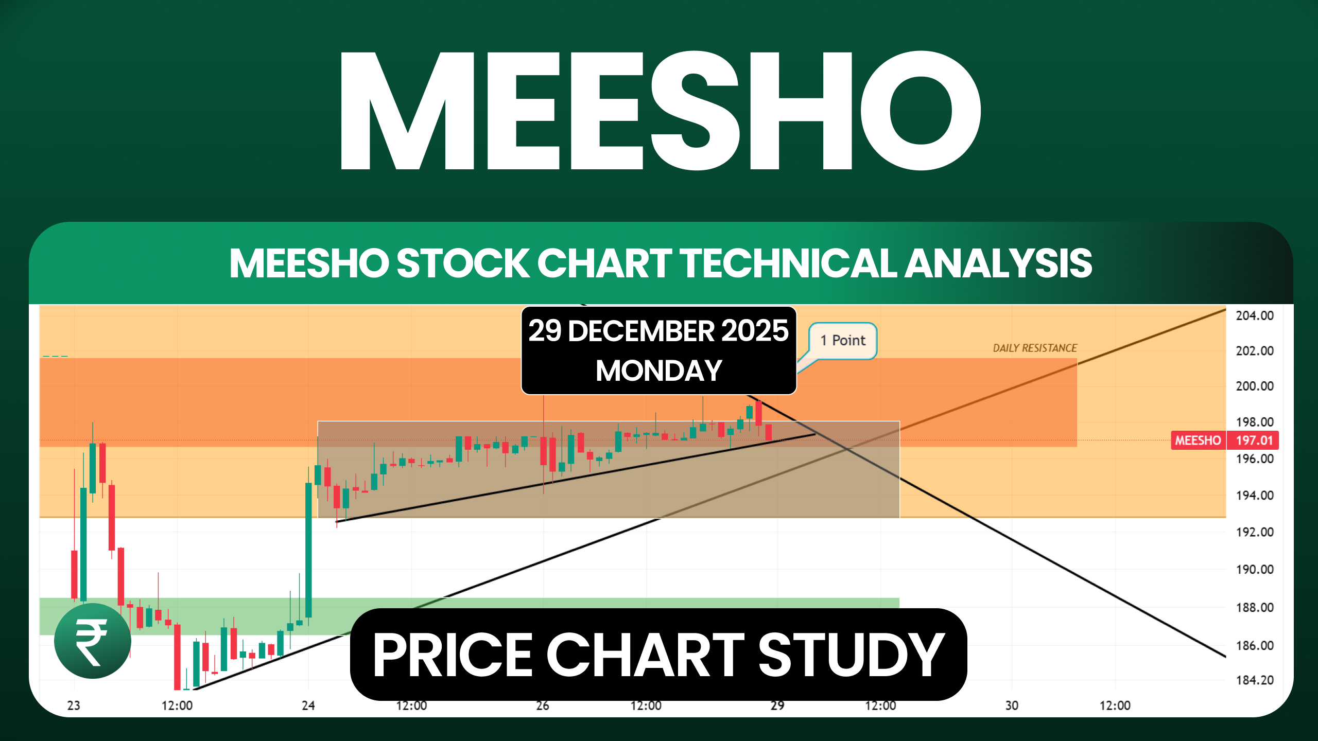 Meesho Technical Analysis- 29 December 2025-Support and Resistance