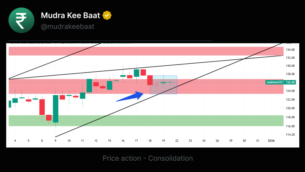 Sideways Consolidation chart