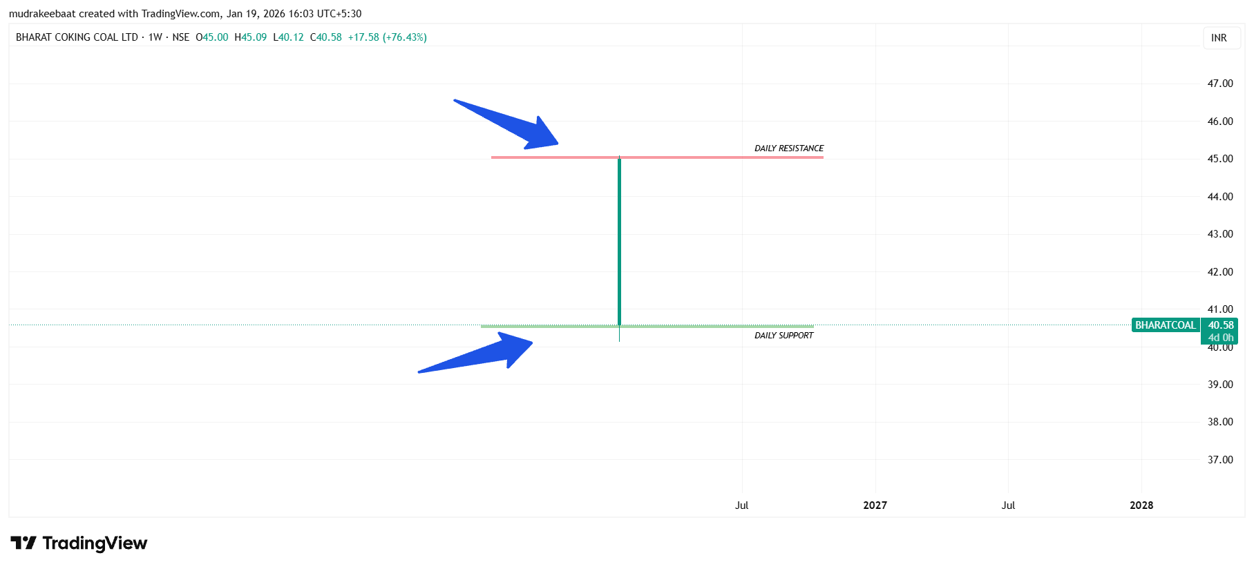 Bharat Coking Coal Technical Analysis 20 January 2026 – Time Frame 1 Day 