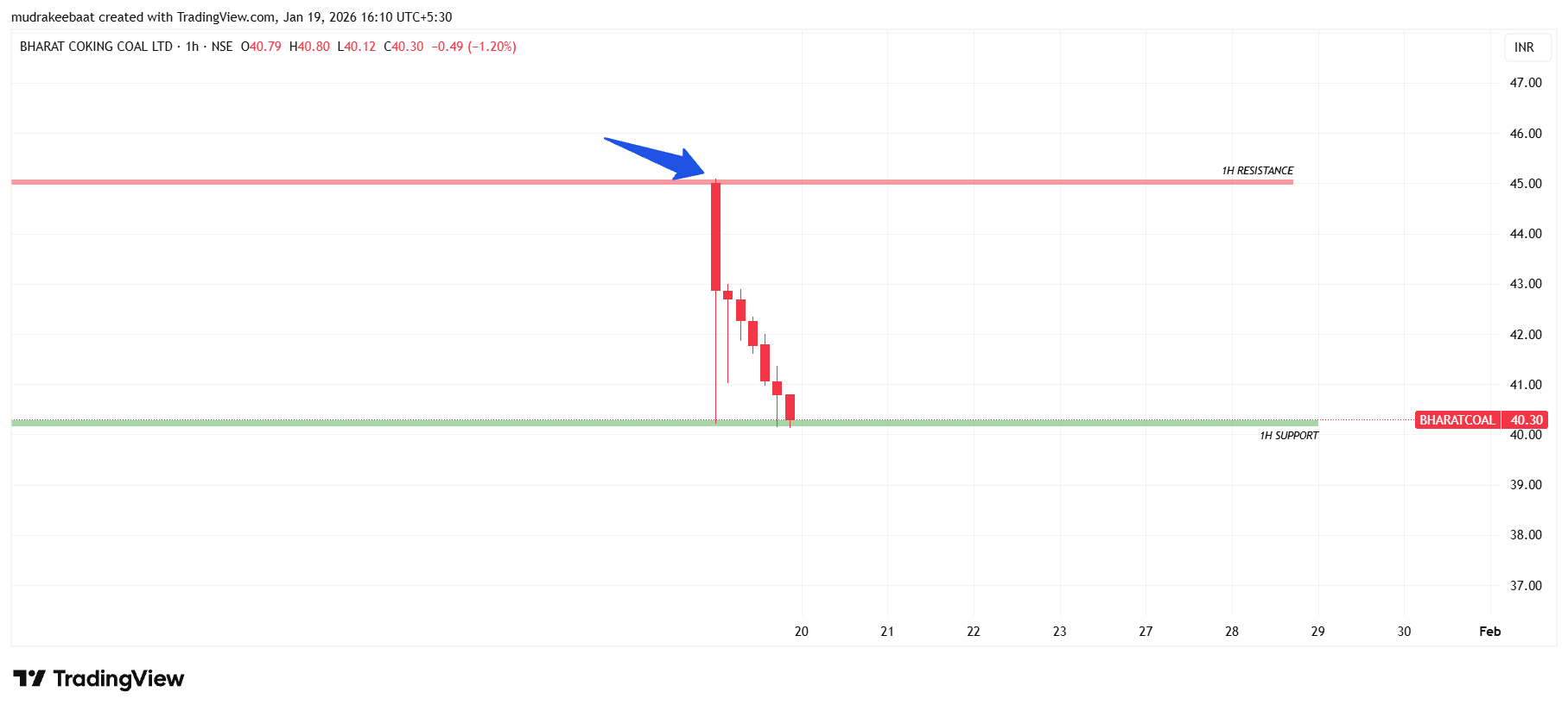 Bharat Coking Coal Technical Analysis 20 January 2026 – Time Frame 1 hours