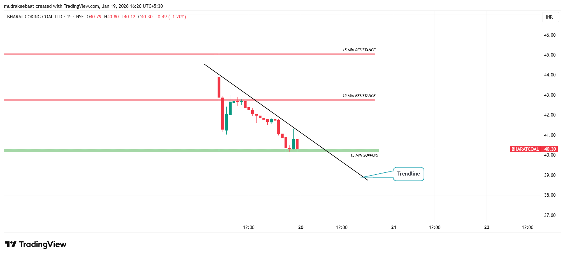 Bharat Coking Coal Technical Analysis 20 January 2026 – Time Frame 15 Minutes