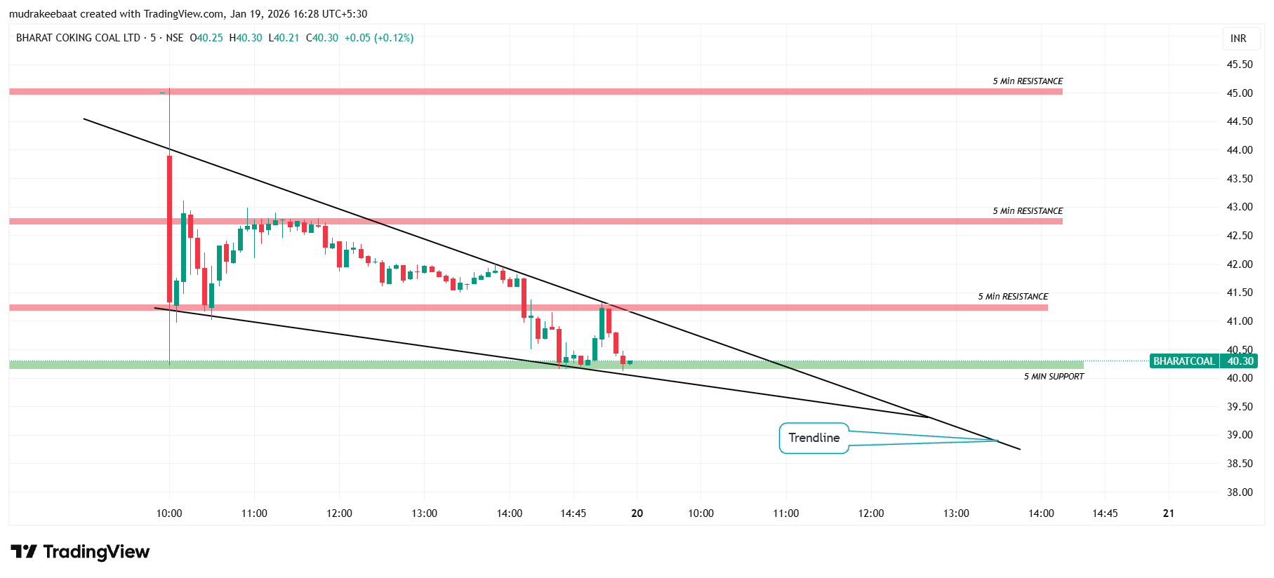 Bharat Coking Coal Technical Analysis 20 January 2026 – Time Frame 5 Minutes