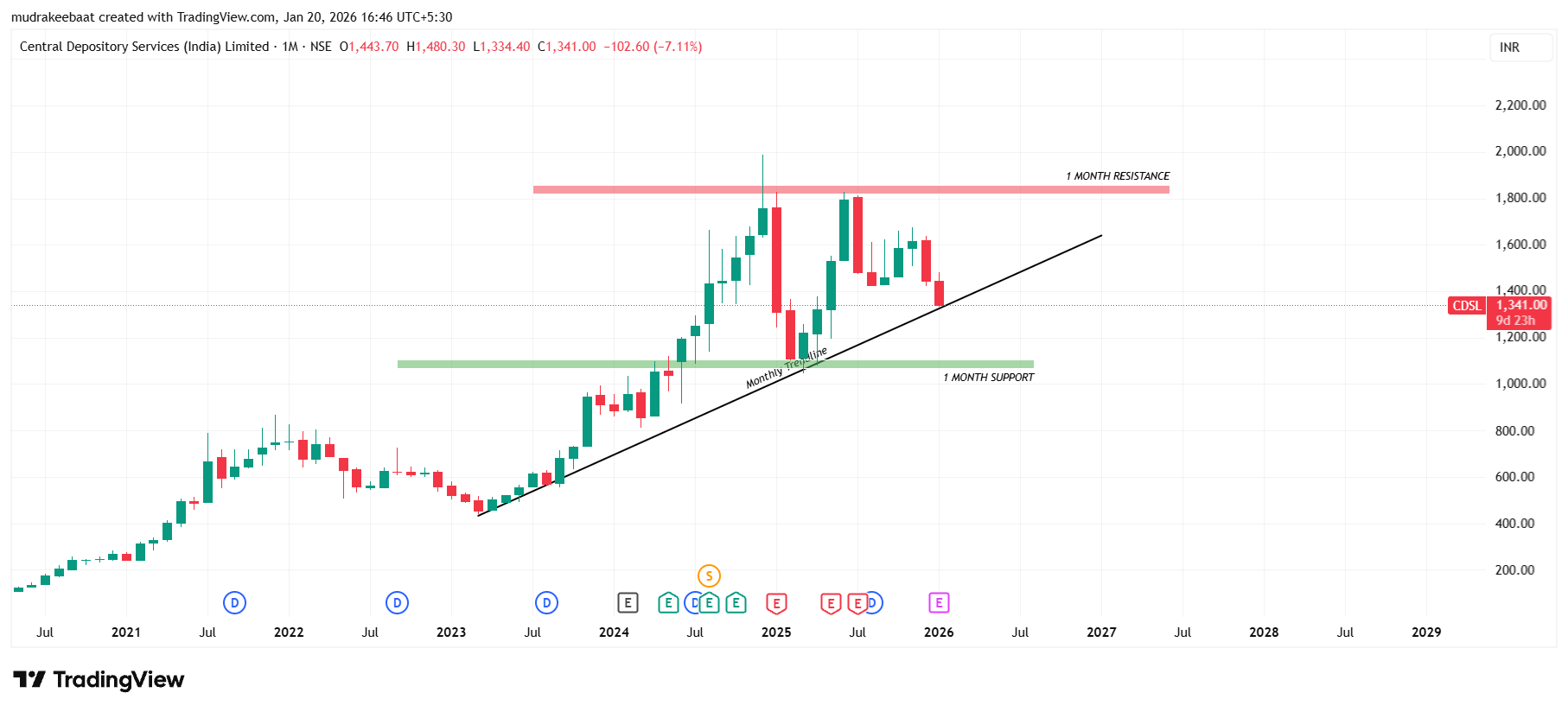 CDSL Share Technical Analysis 20 January 2026 – Time Frame 1 Month