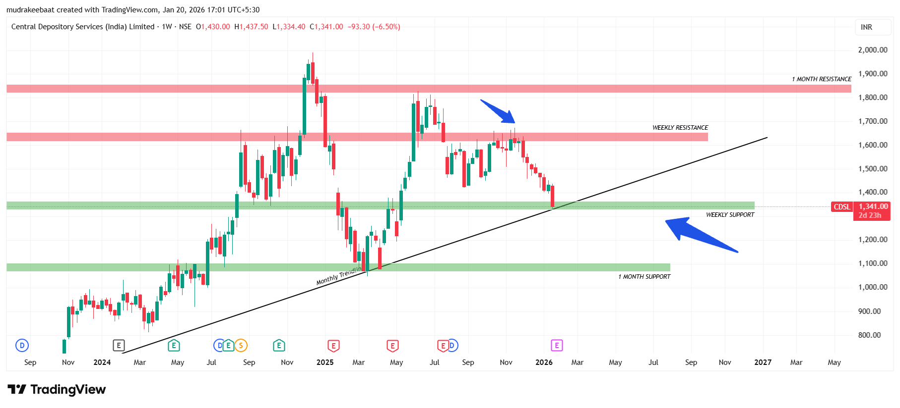 Stock price chart with support levels