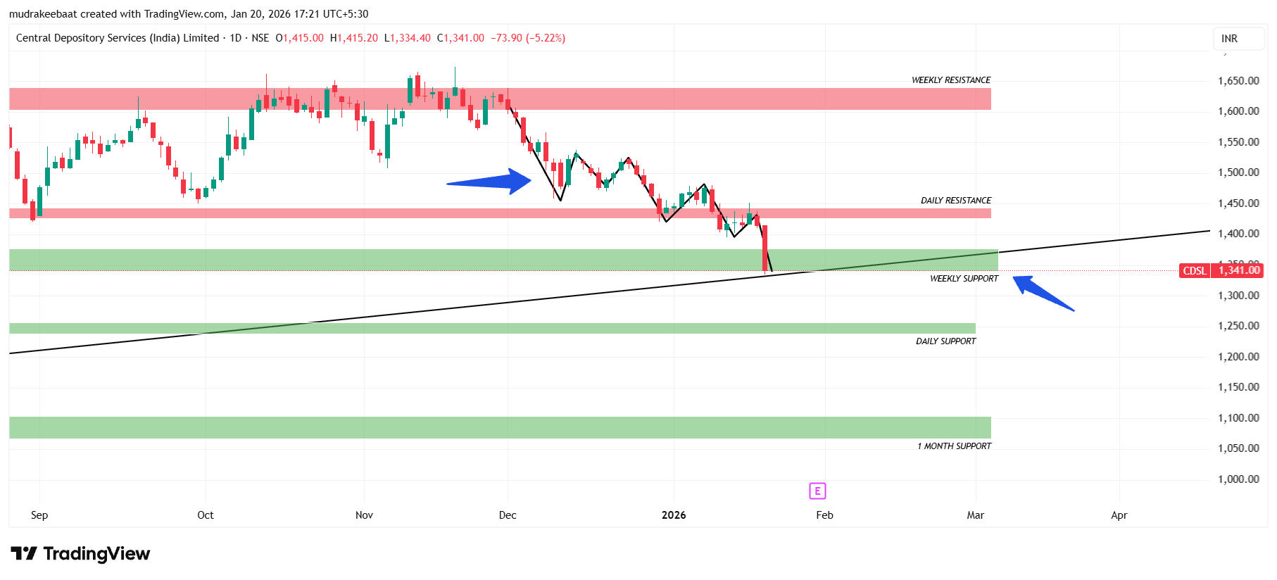 CDSL Share Technical Analysis 21 January 2026 – Time Frame 1 Day