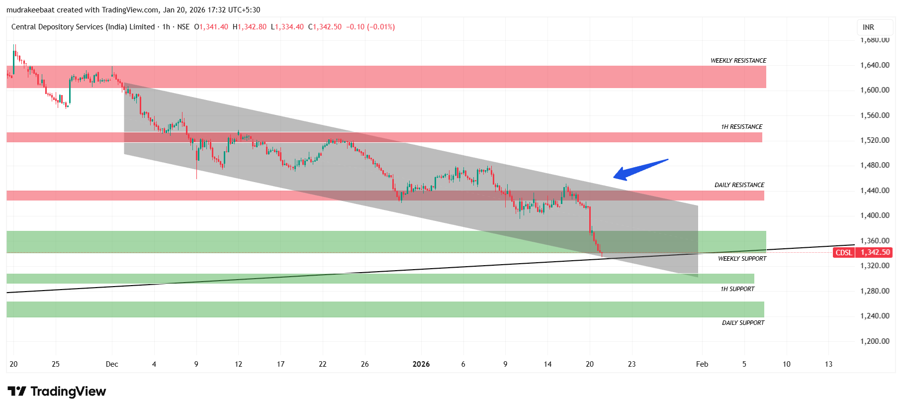 CDSL Share Technical Analysis 21 January 2026 – Time Frame 1 Hour
