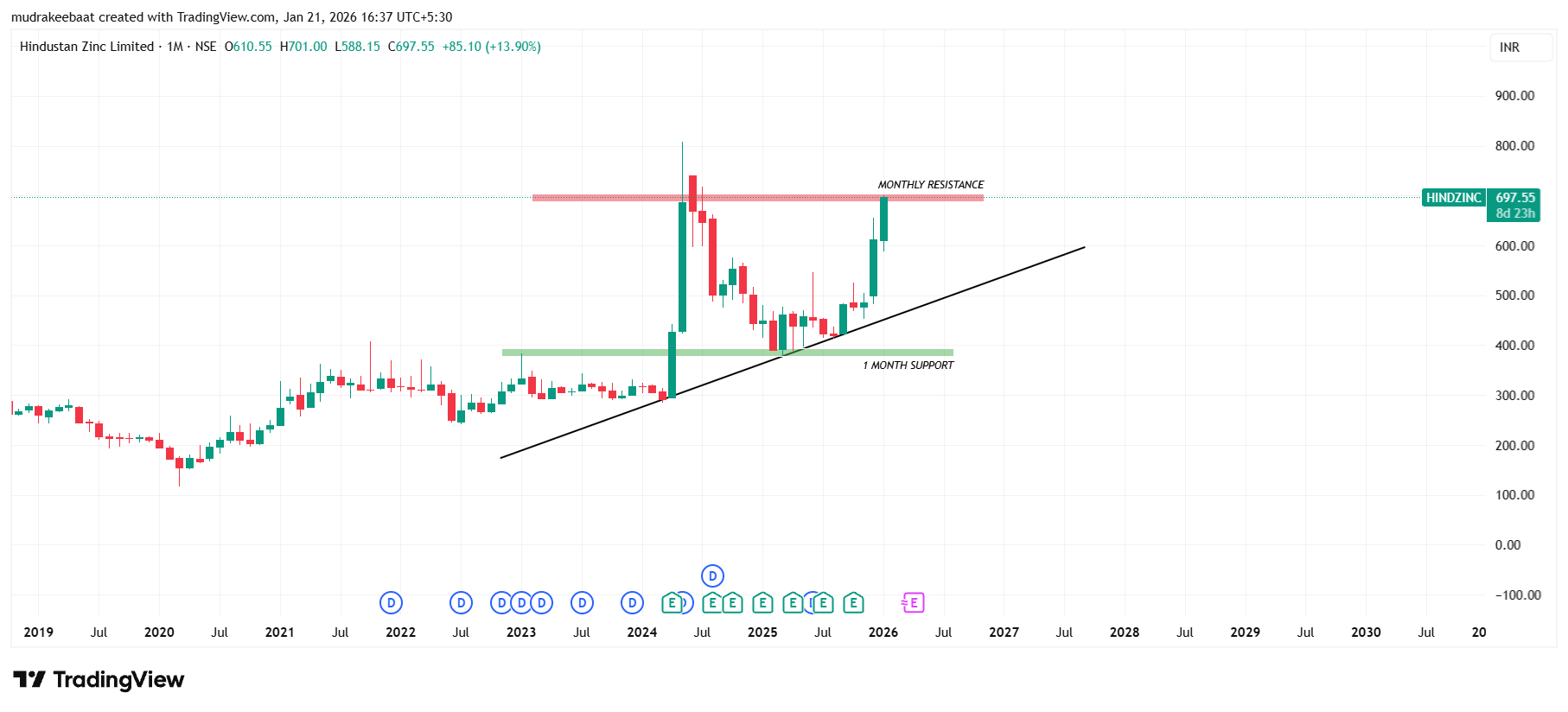 Hindustan Zinc Ltd Share Technical Analysis – Time Frame :1 Month
