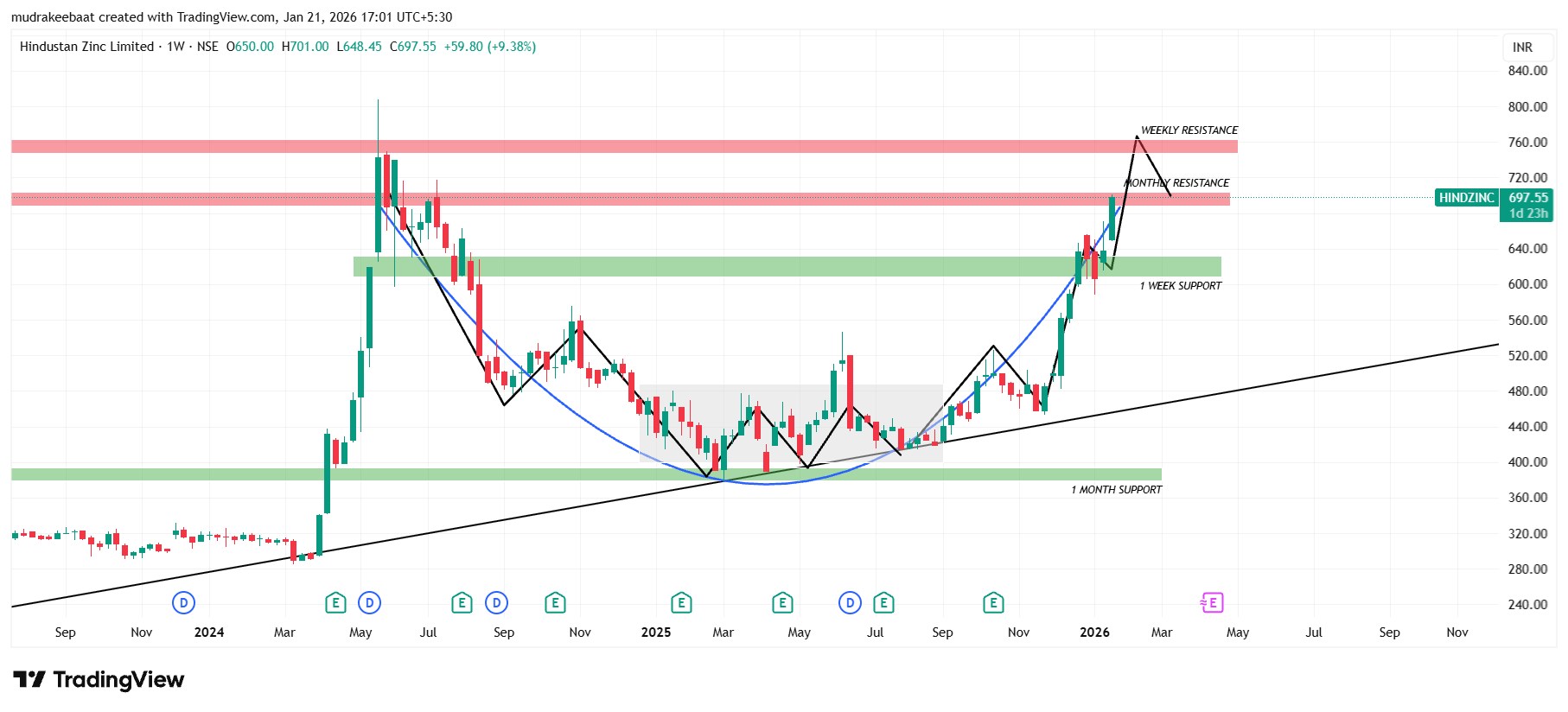 Hindustan Zinc Ltd Share Technical Analysis – Time Frame :1 Week