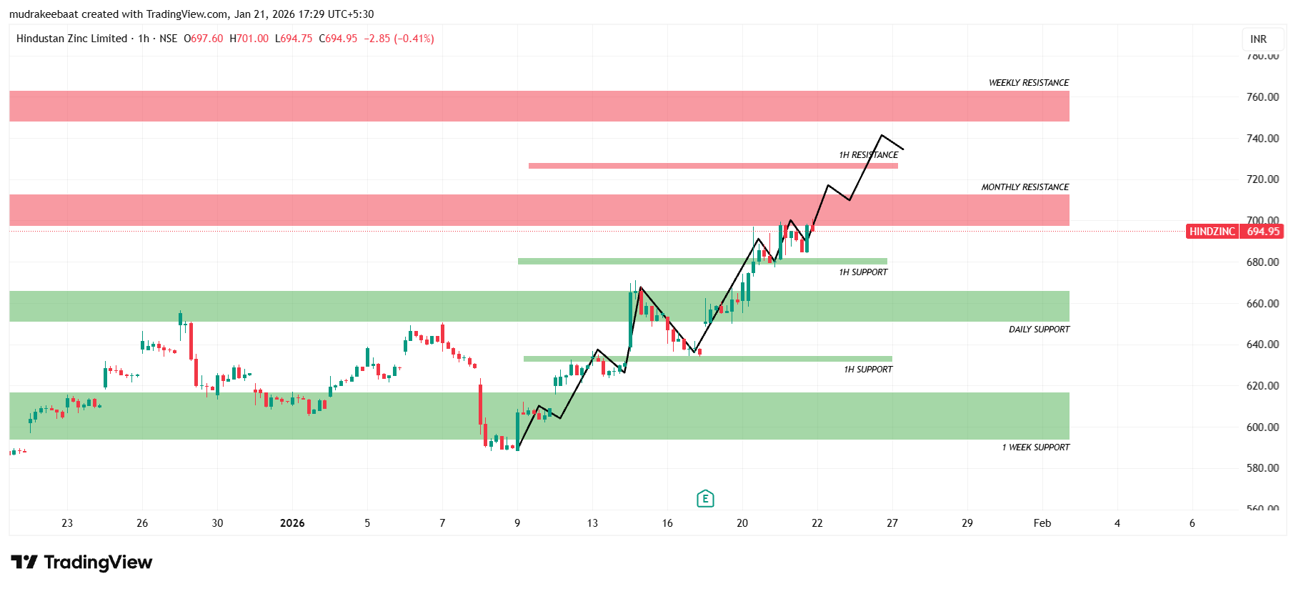 Hindustan Zinc Ltd Share Technical Analysis – Time Frame :1 Hours