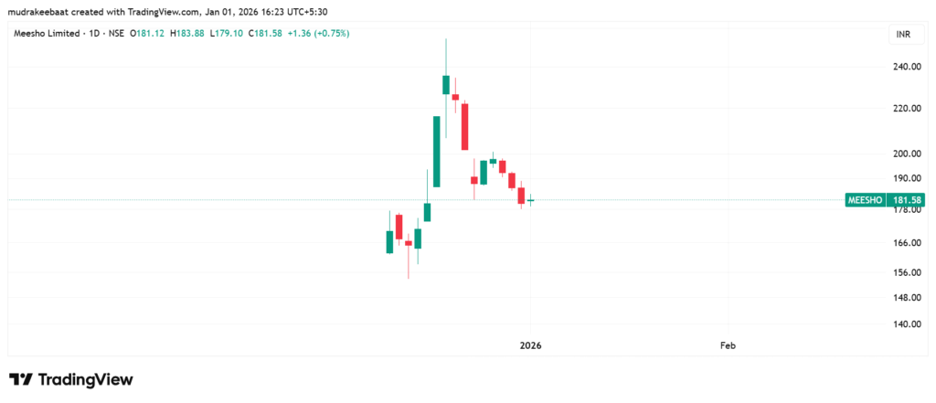 Meesho Technical Analysis 2 January 2026 – NSE BSE Share