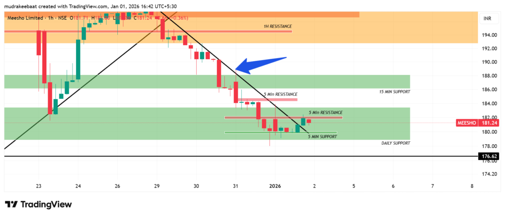 Meesho Technical Analysis 1 January 2026 - Time Frame 1 Hours