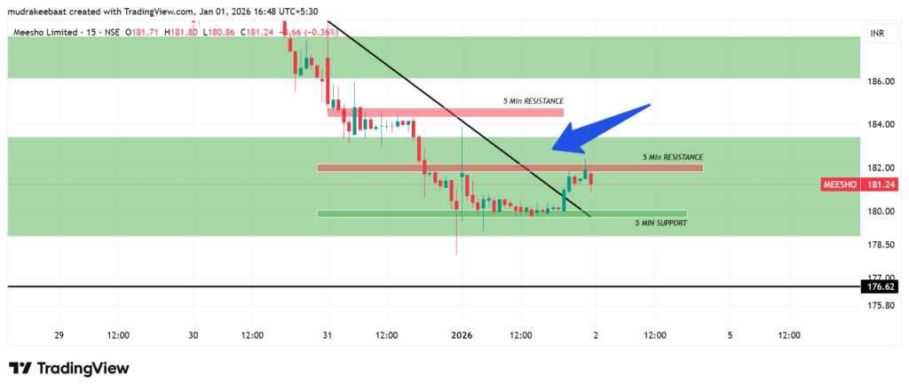 Meesho Technical Analysis 1 January 2026 - Time Frame 15 Minutes