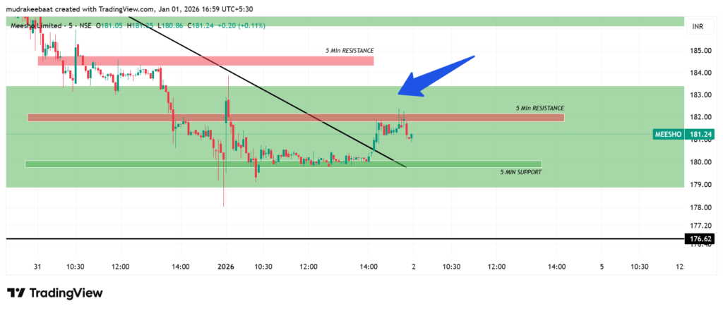 Meesho Technical Analysis 2 January 2026 - Time Frame 5 Minutes