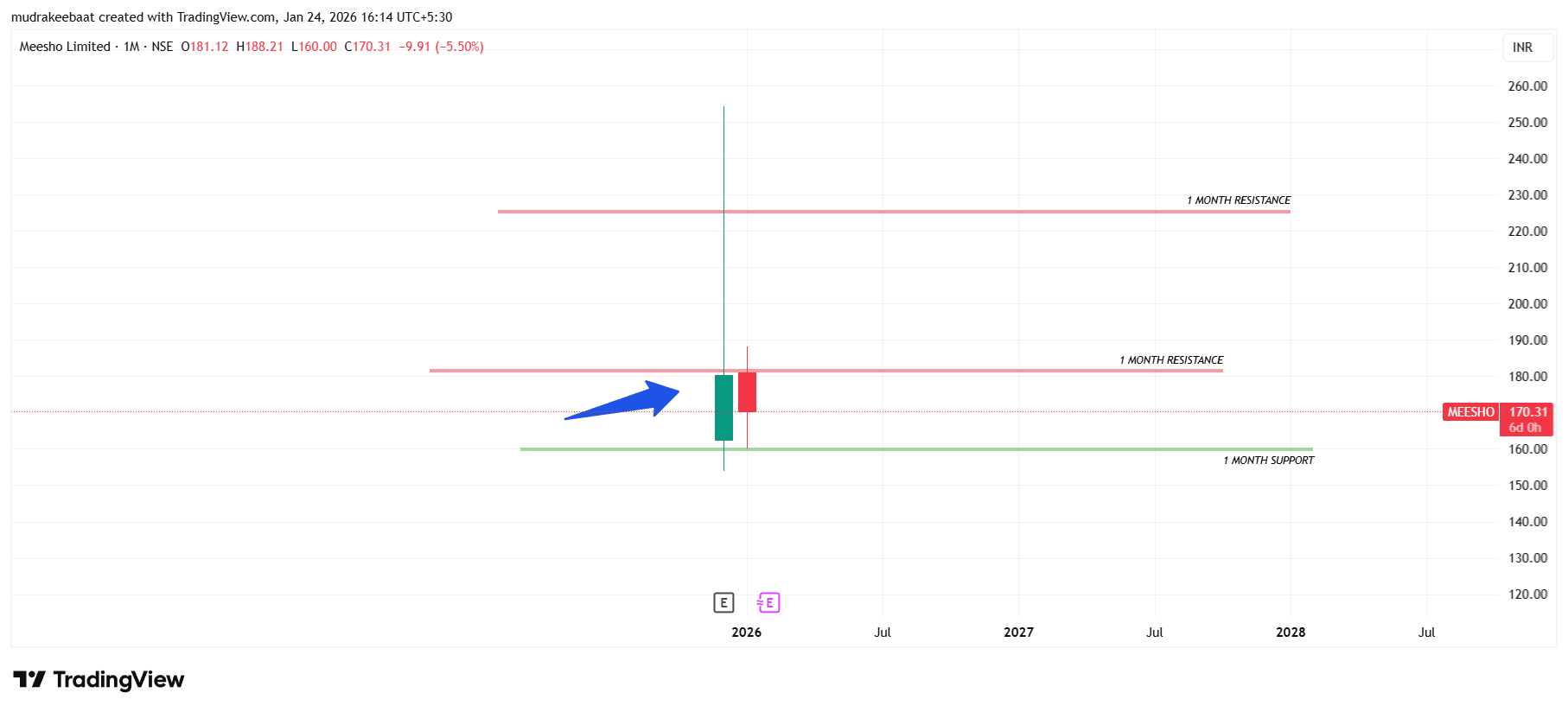 Meesho Limited Trend Analysis