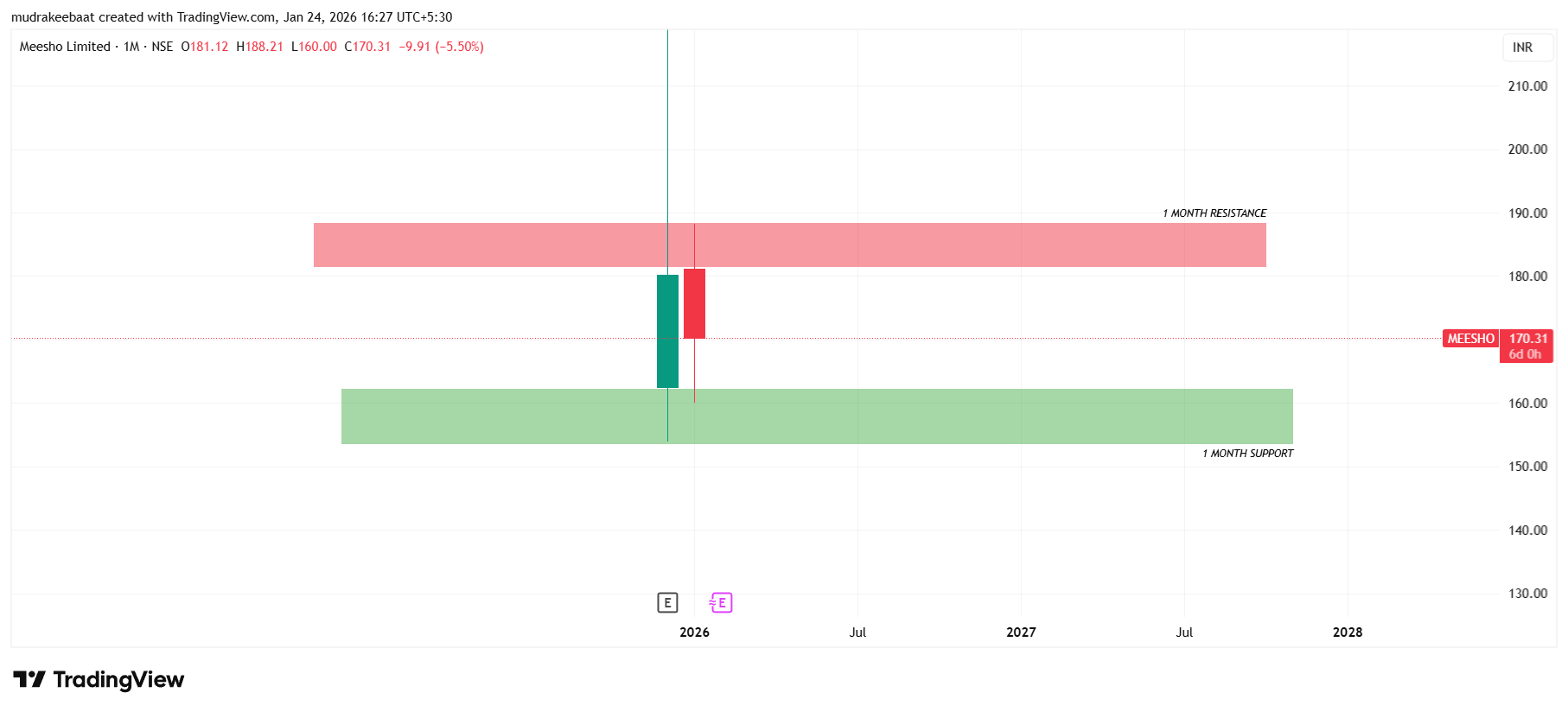 Support and Resistance Levels