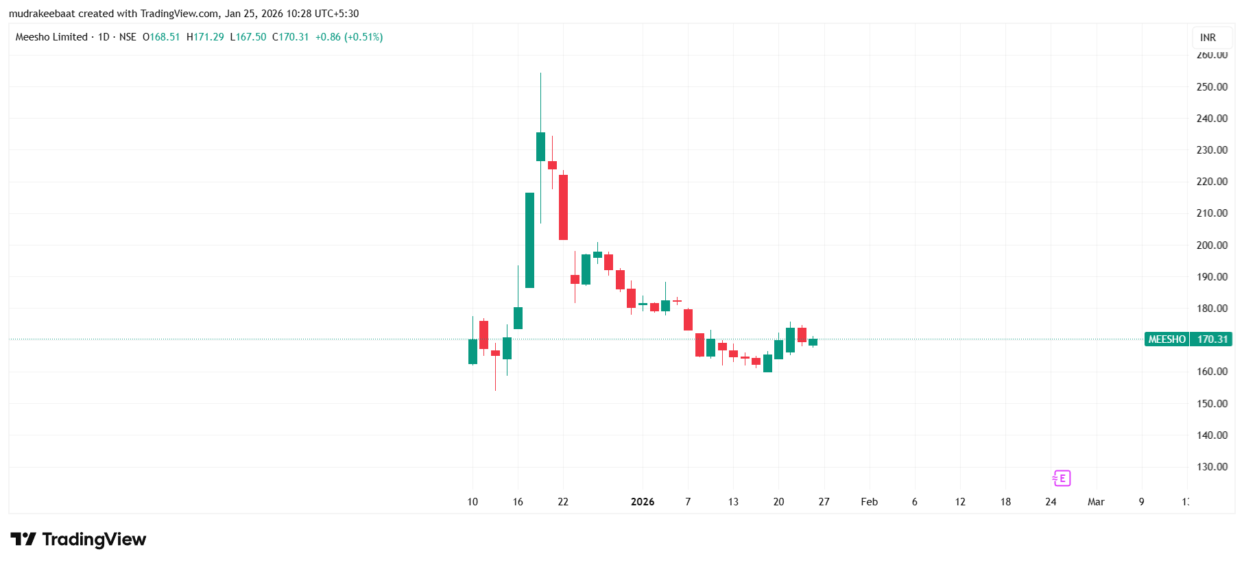 Meesho Share Price Today