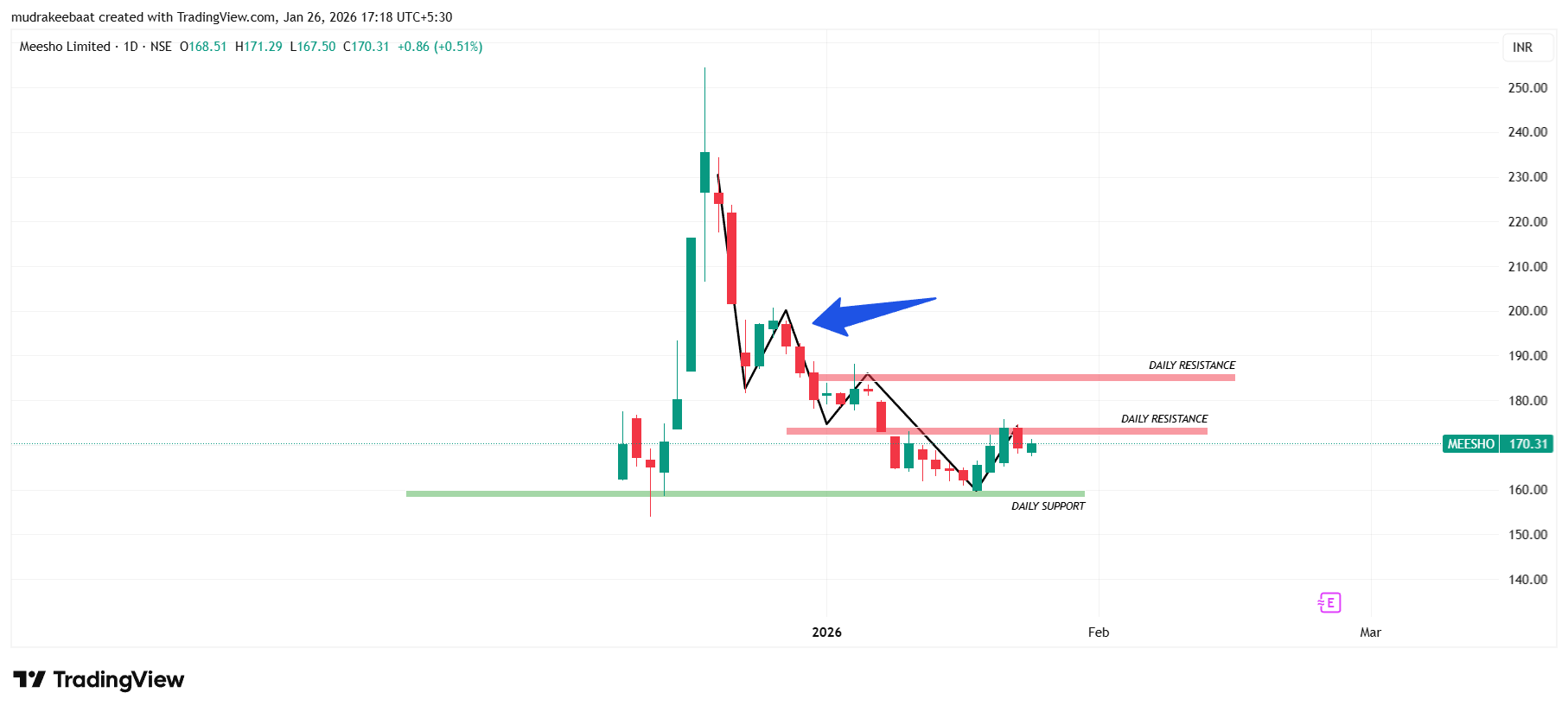 Meesho Share Technical Analysis NSE Tomorrow- 27 January 2026 – Time Frame 1 Day