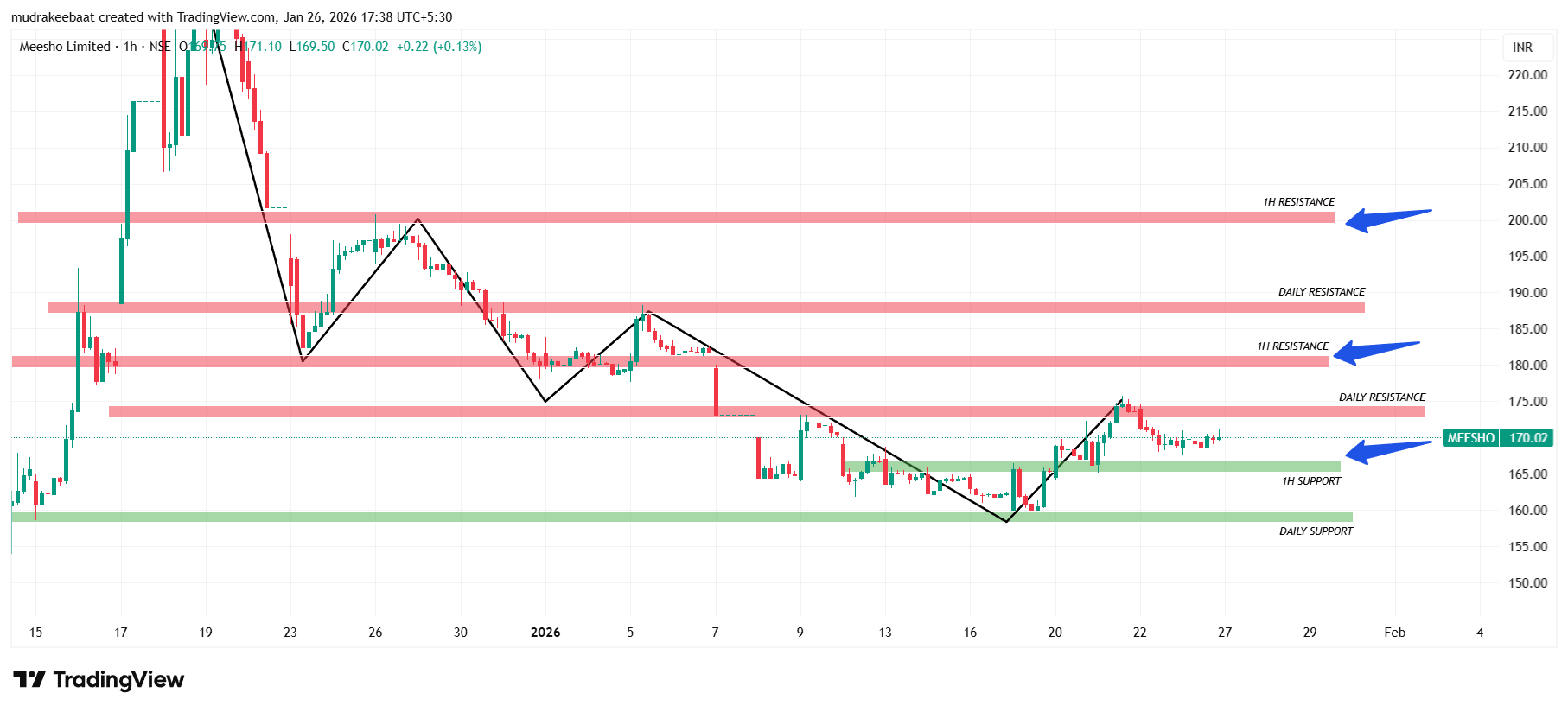 Meesho Share Technical Analysis NSE Tomorrow- 27 January 2026 – Time Frame 1 Hour 